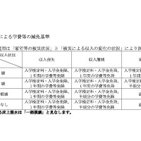 被災の程度による学費などの減免基準