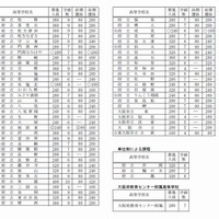 平成27年度公立高校募集人員（一部）