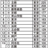 生徒に人気がある大学ランキング2014