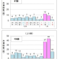 10km以上の渋滞予測回数