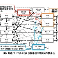 動機づけの自律性と後悔感情の時間的な関係性