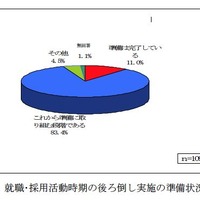 就職･採用活動時期の後ろ倒し実施の準備状況