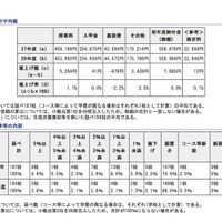 各費目の平均額/値上げ率等の内訳