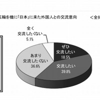 東京オリンピックを機に日本に来た外国人との交流意向