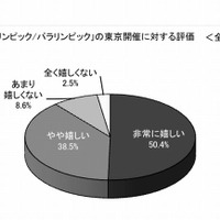 2020年の東京オリンピック・パラリンピックに対する評価