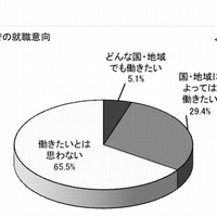 海外での就職意向