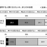 世界に通用する人間になりたいか、またその自信