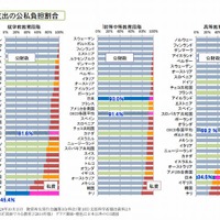 教育支出の公私負担割合