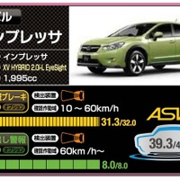 スバル インプレッサ（39.3点）