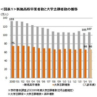 新規高校卒業者数と大学志願者数の推移