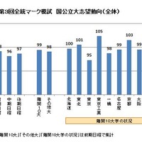 第3回全統マーク模試　国公立大志望動向