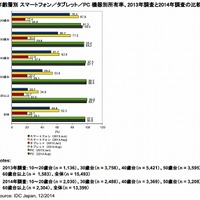 年齢層別 スマートフォン／タブレット／PC機器別所有率、2013年調査と2014年調査の比較