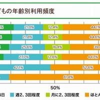 子どもの年齢別利用頻度