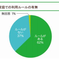 家庭での利用ルールの有無