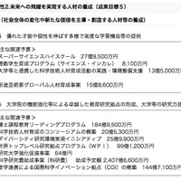 基本的方向性2「未来への飛躍を実現する人材の養成」予算の一部