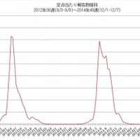 定点あたり報告数推移