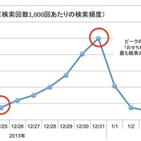 2013年12月21日～2014年1月7日の「おせち料理」のSI値