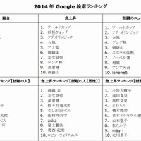 2014年Google検索ランキング