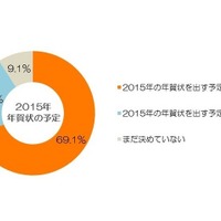 2015年の年賀状を出す予定（N=1,099）