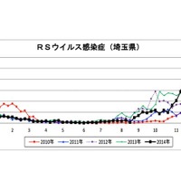 埼玉県のRSウイルス感染症定点あたり患者報告数