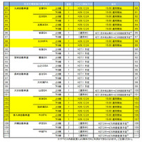 NEXCO西日本管内 急速充電設備一覧