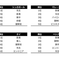 アジア太平洋地域の子どもたちが就きたい仕事ランキング