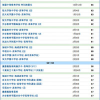 【中学受験2015】サピックス小学部 上位校偏差値＜入試直前80％＞