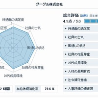 グーグルの会社評価