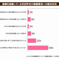 課題を認識している市区町村の課題解消への検討状況