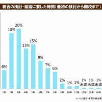 統合の検討・結論に要した時間