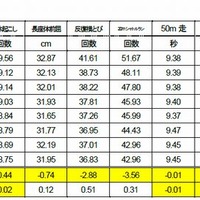 大阪市が体力テストの結果公表、全国平均下回る種目多く