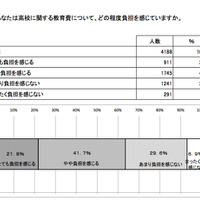 高校の教育費に関する保護者の意識（文部科学省：2013年2月調査資料より）