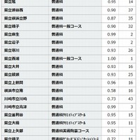 共通選抜募集人員に満たなかった学校（全日制・一部）