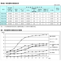 特別選考の実施状況