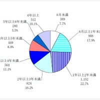 精神疾患による休職発令時点での所属校における勤務年数