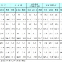 校長・副校長・教頭に占める女性の割合