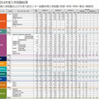 早稲田大学の2014年度の補欠者数（一部）