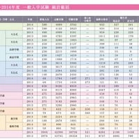 慶應義塾大学の2013・2014年度の補欠者数
