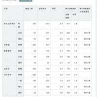 京都大学の志願者数および第1段階選抜合格者数（一部）