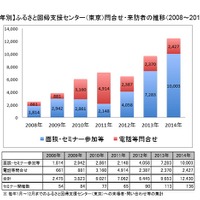 ふるさと回帰支援センター（東京）　問合せ・来訪者の推移（2008～2014）