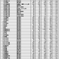 【高校受験2015】千葉県公立前期の受検状況、県立船橋（理数科）3.79倍