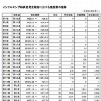 インフルエンザ様疾患発生報告における施設数の推移