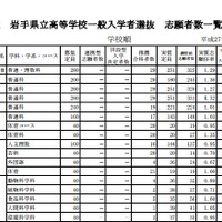 学校別出願者数・倍率（一部）