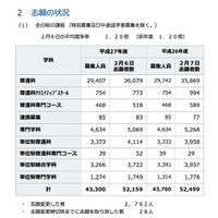 全日制の志願状況