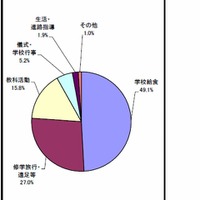 中学校の受益者負担額の構成比