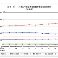 一人当たり受益者負担額の支出区分別推移（中学校）