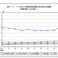 一人当たり受益者負担額の支出区分別推移（高校（全日制））