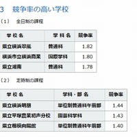 受検倍率の高い学校