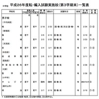 「平成26年度第3学期末転・編入試験実施校一覧」（中学校・男子校）