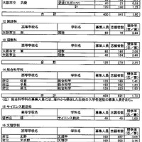 全日制の課程専門学科4/5